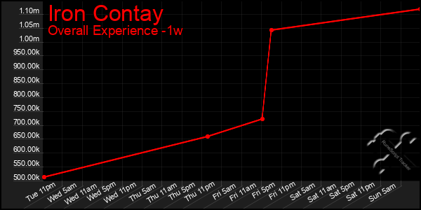 1 Week Graph of Iron Contay