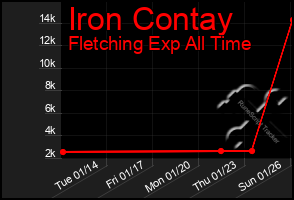 Total Graph of Iron Contay