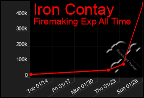 Total Graph of Iron Contay