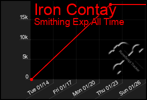 Total Graph of Iron Contay