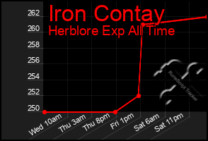 Total Graph of Iron Contay