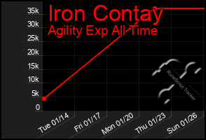 Total Graph of Iron Contay