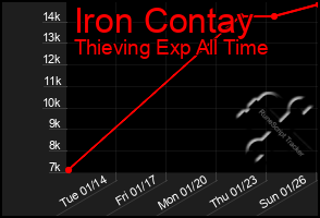 Total Graph of Iron Contay