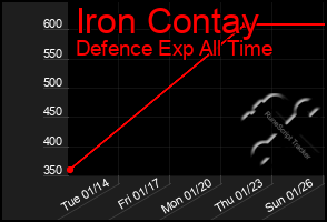 Total Graph of Iron Contay