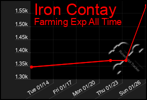 Total Graph of Iron Contay