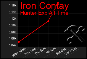 Total Graph of Iron Contay