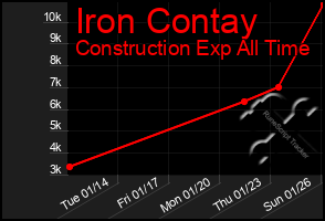 Total Graph of Iron Contay