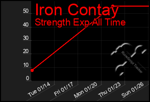 Total Graph of Iron Contay