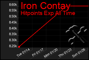 Total Graph of Iron Contay