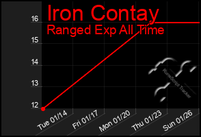 Total Graph of Iron Contay