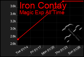 Total Graph of Iron Contay