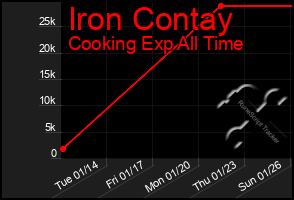 Total Graph of Iron Contay