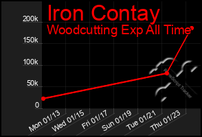 Total Graph of Iron Contay