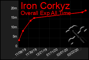 Total Graph of Iron Corkyz