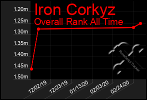 Total Graph of Iron Corkyz