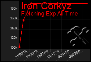 Total Graph of Iron Corkyz