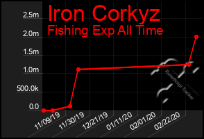 Total Graph of Iron Corkyz