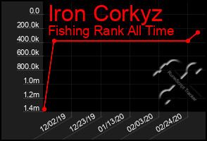 Total Graph of Iron Corkyz