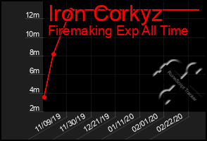 Total Graph of Iron Corkyz