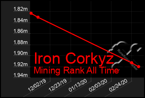 Total Graph of Iron Corkyz