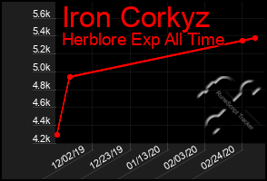 Total Graph of Iron Corkyz