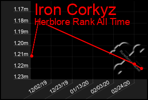 Total Graph of Iron Corkyz