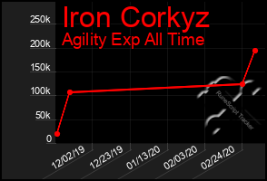 Total Graph of Iron Corkyz