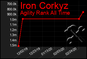Total Graph of Iron Corkyz
