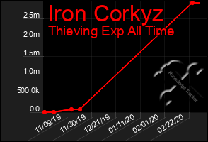 Total Graph of Iron Corkyz