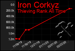 Total Graph of Iron Corkyz