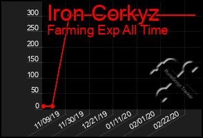 Total Graph of Iron Corkyz