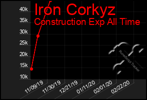 Total Graph of Iron Corkyz