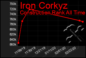 Total Graph of Iron Corkyz