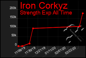 Total Graph of Iron Corkyz