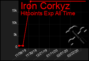 Total Graph of Iron Corkyz