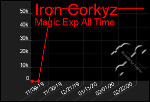 Total Graph of Iron Corkyz