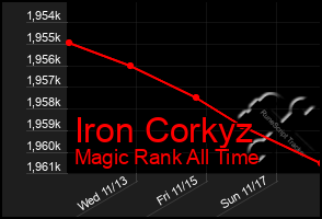 Total Graph of Iron Corkyz