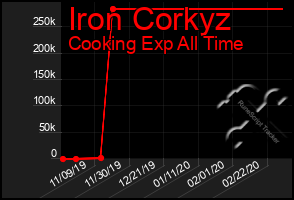 Total Graph of Iron Corkyz
