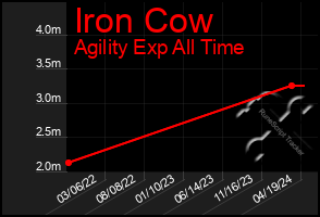 Total Graph of Iron Cow