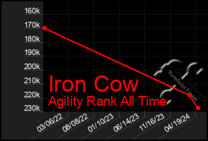 Total Graph of Iron Cow