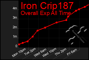 Total Graph of Iron Crip187