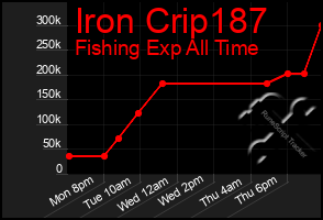 Total Graph of Iron Crip187