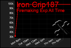 Total Graph of Iron Crip187
