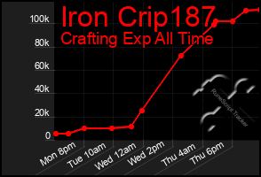 Total Graph of Iron Crip187