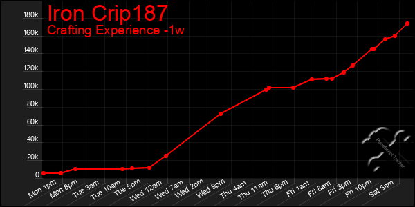 Last 7 Days Graph of Iron Crip187