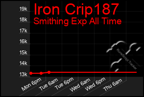 Total Graph of Iron Crip187