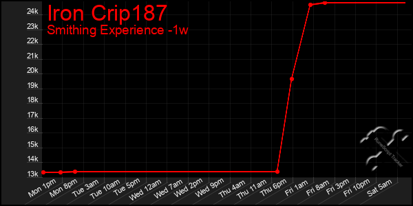 Last 7 Days Graph of Iron Crip187