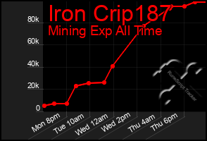 Total Graph of Iron Crip187
