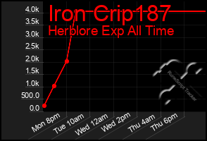 Total Graph of Iron Crip187