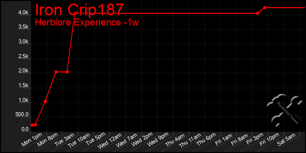 Last 7 Days Graph of Iron Crip187